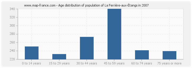 Age distribution of population of La Ferrière-aux-Étangs in 2007